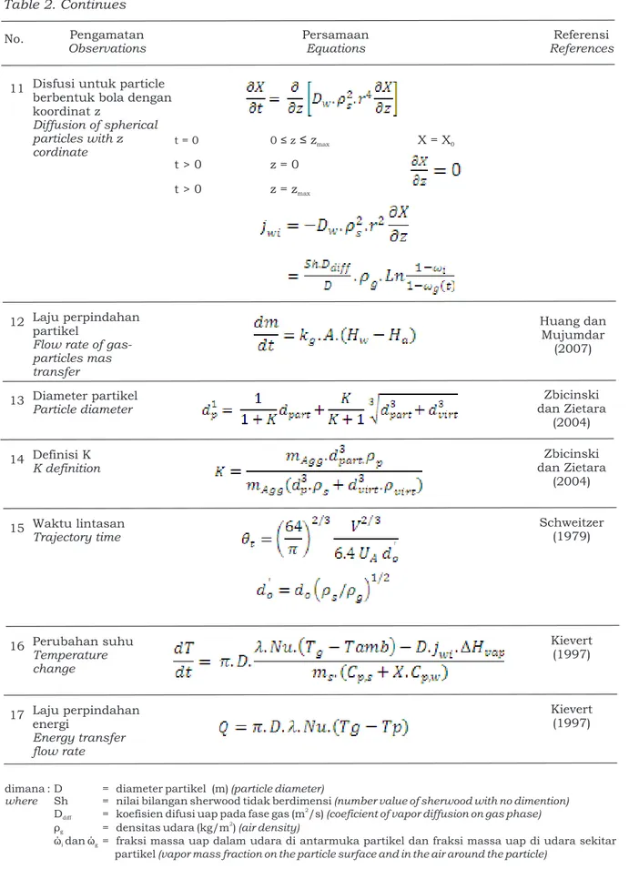 Tabel 2. Lanjutan Table 2. Continues No.  Pengamatan Observations PersamaanEquations Referensi References