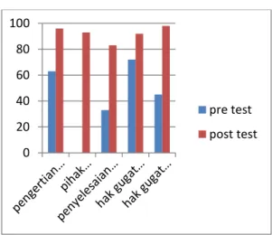 Tabel 1. Grafik Pre Test dan Post Test 