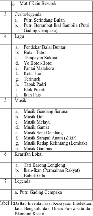 Tabel 1:Daftar Inventarisasi Kekayaan Intelektual kota Bengkulu dari Dinas Pariwisata dan 