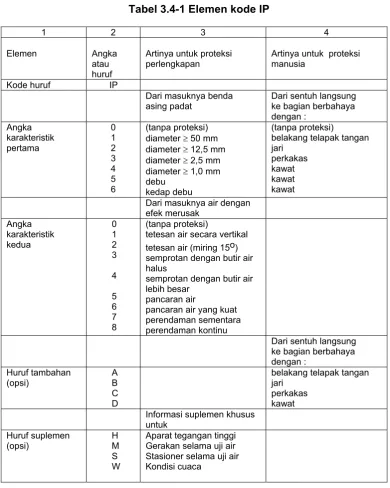 Tabel 3.4-1 Elemen kode IP 