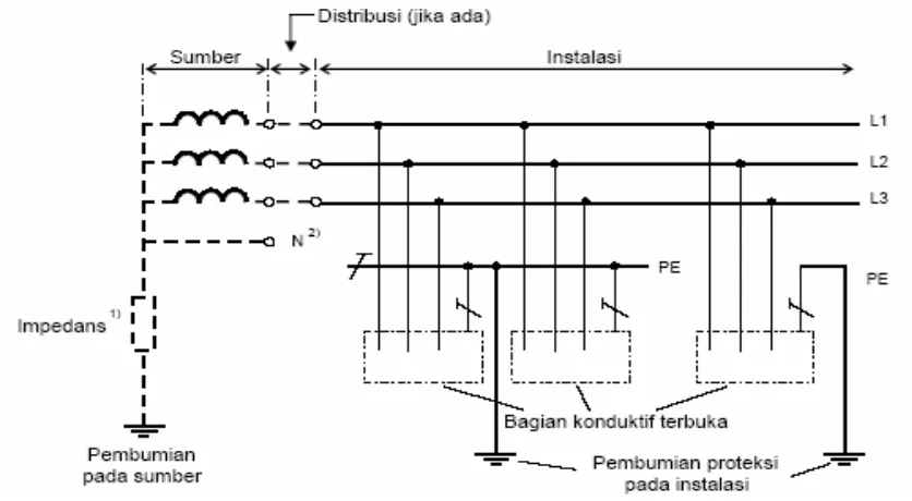 Gambar 3.14-1   Sistem IT dengan BKT dibumikan secara kelompok atau individu 