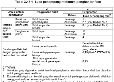 Tabel 3.16-1  Luas penampang minimum penghantar fase 
