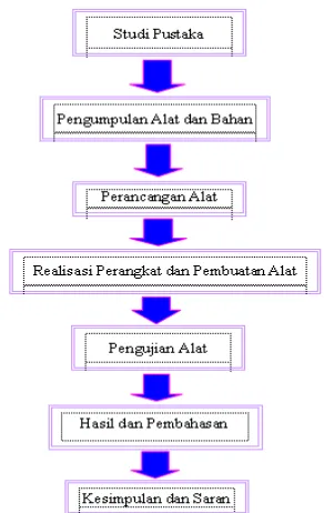 Gambar 4. Diagram alir prosedur penelitian dan  perancangan 