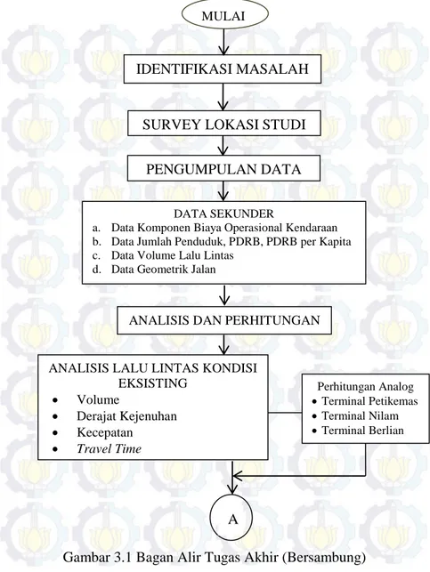 Gambar 3.1 Bagan Alir Tugas Akhir (Bersambung) SURVEY LOKASI STUDI 