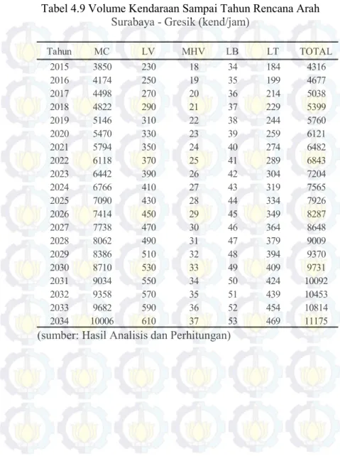 Tabel 4.9 Volume Kendaraan Sampai Tahun Rencana Arah  Surabaya - Gresik (kend/jam) 