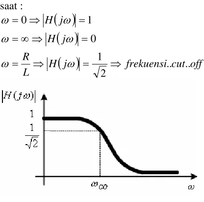 Gambar respon frekuensi magnitude : 