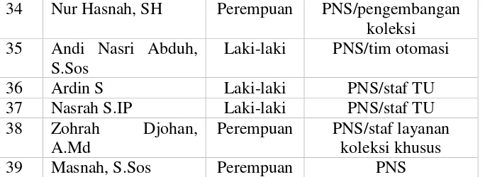 Tabel 2Daftar Nama Tenaga Honorer (kontrak) perpustakaan pusat