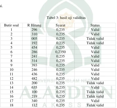 Tabel 3: hasil uji validitas