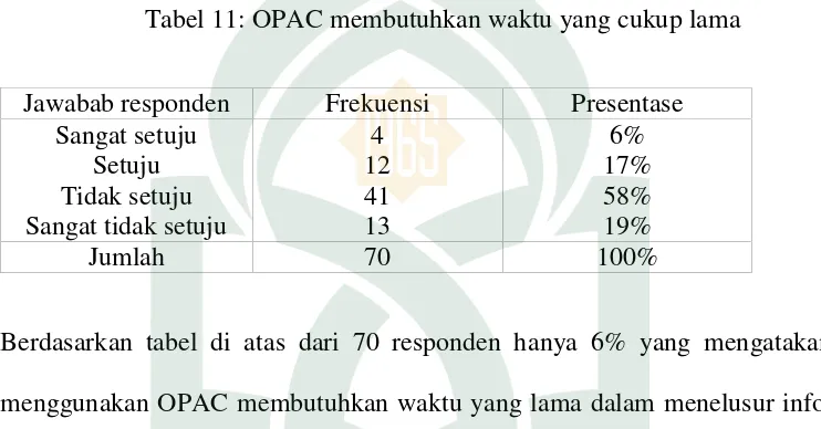 Tabel 11: OPAC membutuhkan waktu yang cukup lama