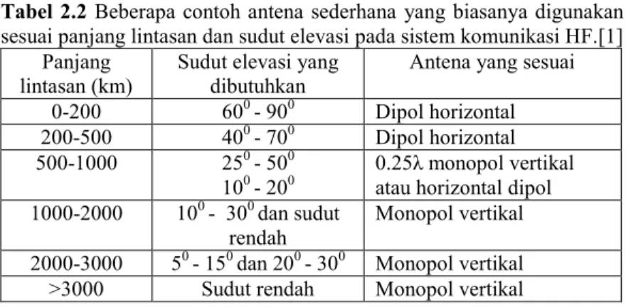 Tabel 2.2 Beberapa contoh antena sederhana yang biasanya digunakan 