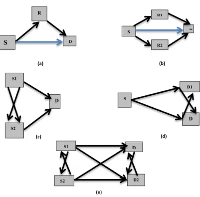 Gambar 2.10 Macam –macam topologi komunikasi kooperatif,(a) 