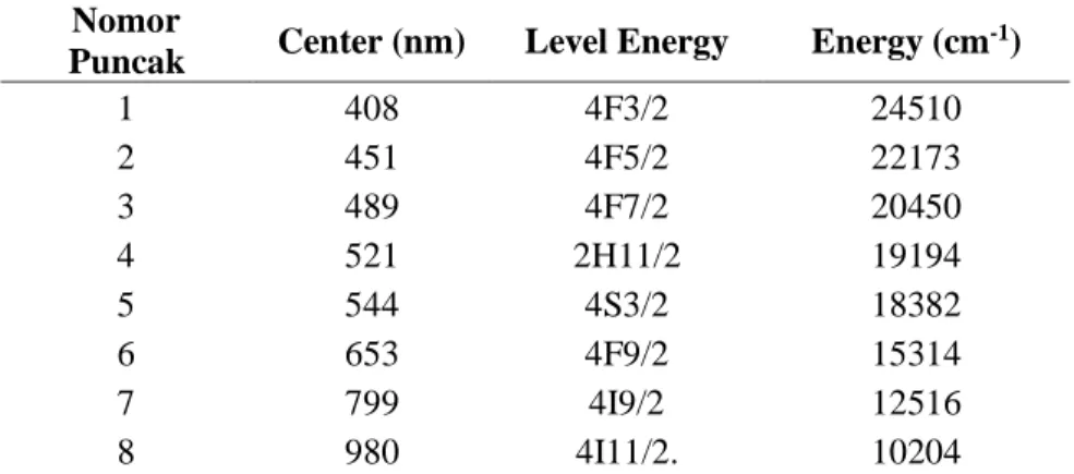 Tabel 1. Puncak, Level Energy dan Energy 