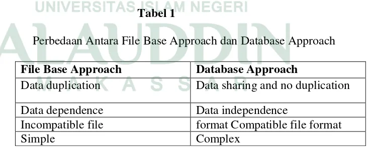 Tabel 1 Perbedaan Antara File Base Approach dan Database Approach 