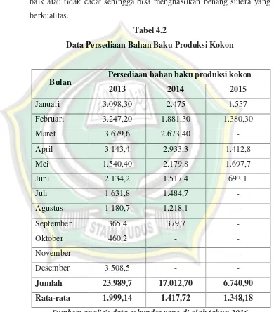 Tabel 4.2Data Persediaan Bahan Baku Produksi Kokon