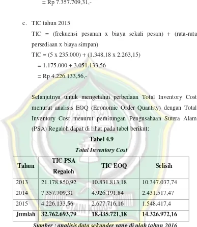 Tabel 4.9Total Inventory Cost