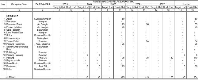 Tabel  13 : Rencana dan Realisasi Hutan Mangrove selama 5 Tahun Mulai Tahun Anggaran 2003/2007