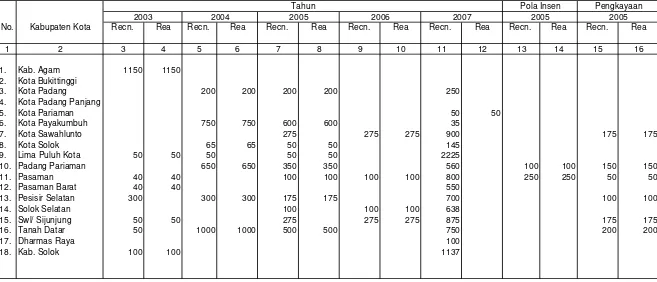 Tabel  14   : Rencana dan Ralisasi Pembangunan/Pengembangan Hutan Rakyat Mulai Tahun Anggaran 2003/2007