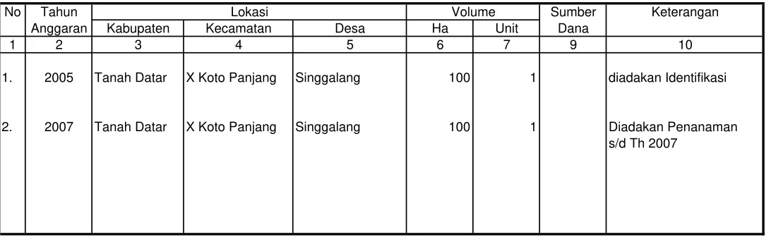 Tabel 16 : Kegiatan Pembuatan Tanaman Andalas BPDAS Agam Kuantan Th 2005 s/d Th 2007 