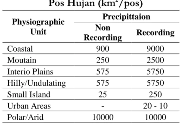 Tabel 1. Minimum Kerapatan jaringan  Pos Hujan (km 2 /pos) 