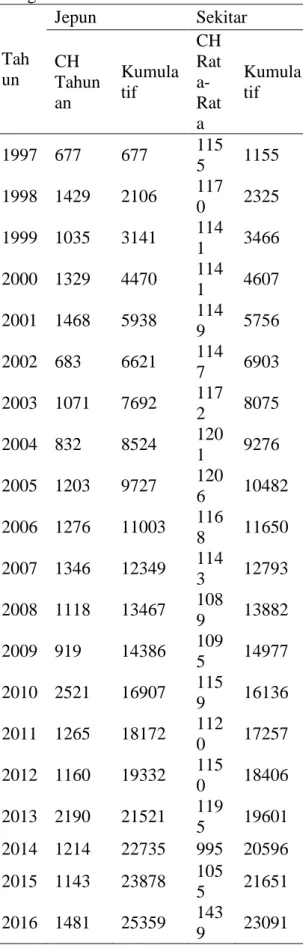 Tabel 5. Luas Daerah menurut WMO R² = 0,992 05000100001500020000250003000001000020000 30000Kumulatif CH Sta