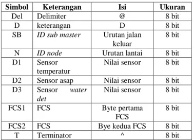 Tabel 7. Komponen Protokol pengiriman data dari master ke server