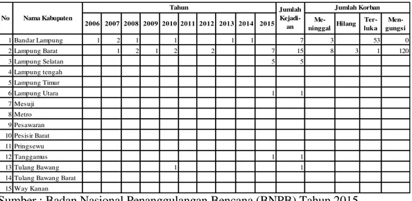 Tabel 1. Data Bencana Tanah Longsor Provinsi Lampung Tahun 2006-2015 
