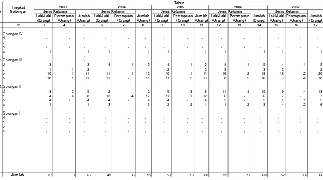 Tabel  2. Data Pegawai Negeri Sipil Berdasarkan Golongan Dan Jenis Kelamin BPDAS Agam Kuantan