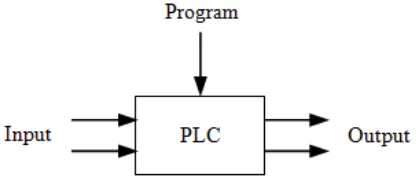 Gambar 2.1 Logika PLC (Programmable Logic Controller) 