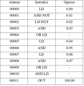 Tabel 2.7 Kode Mnemonik Instruksi Blok Logika Kompleks 