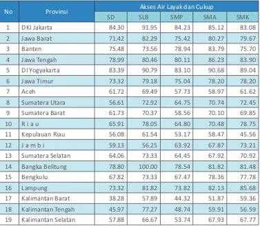 Tabel 2.2 Akses Air Layak Semua Jenjang Berdasarkan Provinsi Tahun 2017