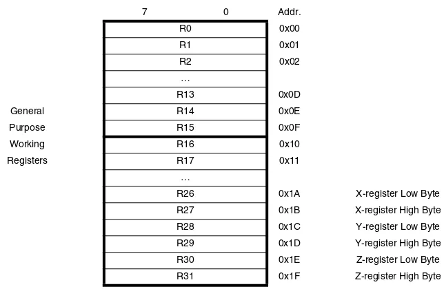 Figure 4.  AVR CPU General Purpose Working Registers