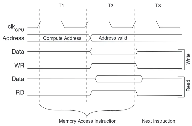 Figure 10.  On-chip Data SRAM Access Cycles