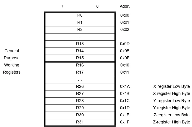 Figure 3.  AVR CPU General Purpose Working Registers