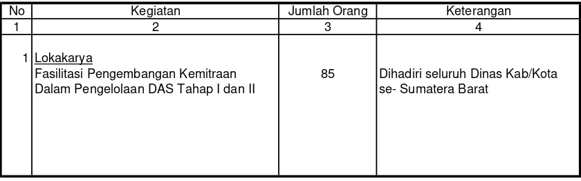 Tabel 21 : Pelatihan LSM pada BPDAS Agam Kuantan s/d 2006
