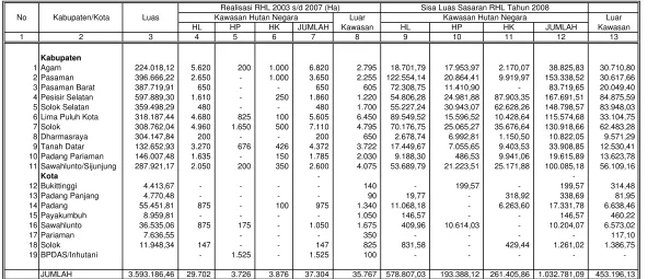 Tabel 5  : Realisasi GN-RHL 2003-2007 dan Sisa Lahan Kritis s/d Tahun 2007 di Propinsi Sumatera Barat