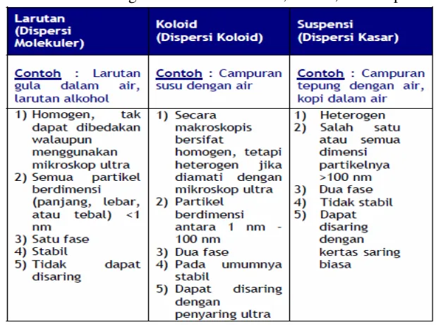 Tabel 1 Perbandingan sifat antara larutan, koloid, dan suspensi 