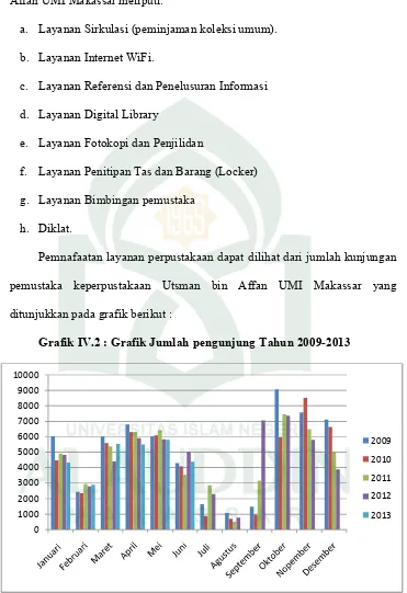 Grafik IV.2 : Grafik Jumlah pengunjung Tahun 2009-2013 