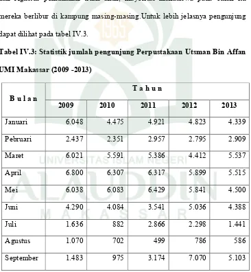 Tabel IV.3: Statistik jumlah pengunjung Perpustakaan Utsman Bin Affan 