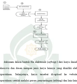 Gambar IV. 2 : Diagram alur kerja digitalisasi koleksi repository 