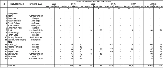 Tabel 9   : Rencana dan Realisasi Penghijauan/Hutan Kota selama 5 Tahun Mulai Tahun Anggaran 2003/2007