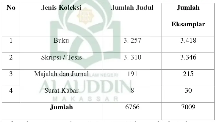 TABEL IIIKeadaan Koleksi Perpustakaan Universitas Muhammadiyah Makassar