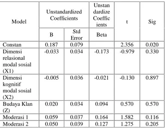 Tabel 2. uji normalitas pengaruh dimensi relasional modal  sosial, dimensi  kognitif modal sosial  dan budaya klan terhadap  kinerja peran ekstra pada  baris  Asymp
