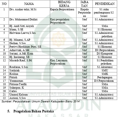Tabel I. Sumber Daya Manusia (SDM) Perpustakaan Umum Daerah Kabupaten Baru. 