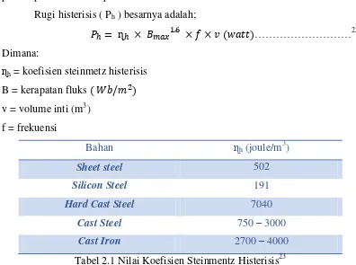 Tabel 2.1 Nilai Koefisien Steinmentz Histerisis23