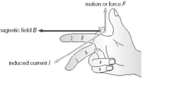 Gambar 2.2. Hukum tangan kanan Flemming2. 