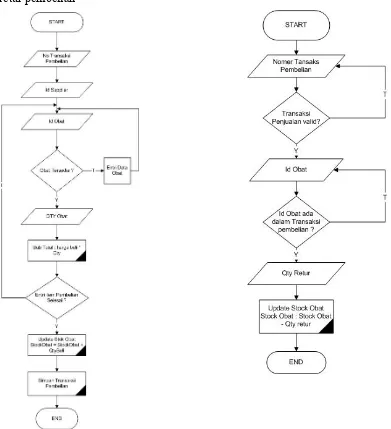 Gambar 3.17 Diagram Alir Pembelian dan retur pembelian