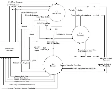 Gambar 3.21 DFD Level 0 Sistem Monitoring Pengendalian Stock Obat