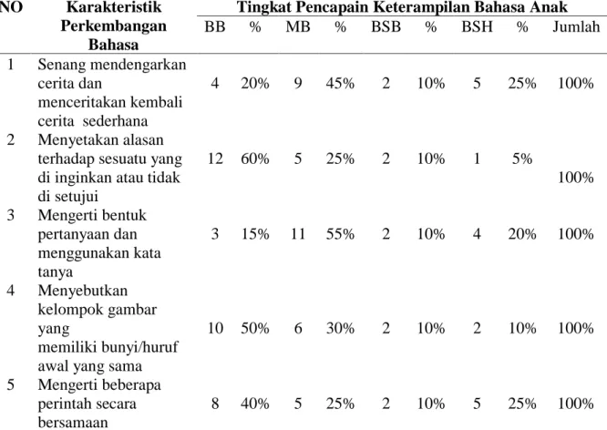 Tabel 1. Hasil Pengamatan Kemampuan Bahasa Anak di PAUD Al Rizky  Bandar Lampung Tahun Ajaran 2017/2018  