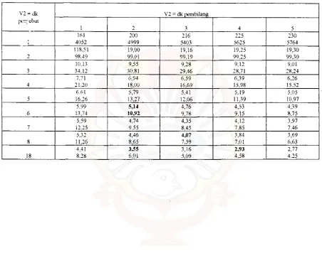 Tabel F untuk ~erhitungan Anava Faktorial(28) 