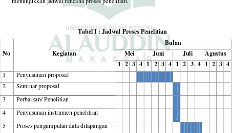 Tabel I : Jadwal Proses Penelitian